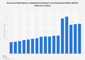 Disney’s Entertainment Division Achieves Significant Revenue Growth in 2024 Amidst Strategic Shifts
