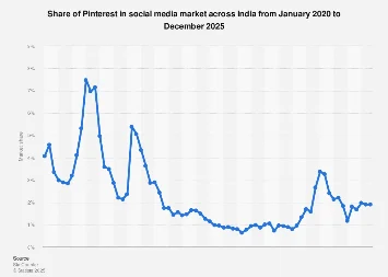 India’s Visual Discovery Landscape: Projecting Pinterest’s Market Trajectory Towards 2025