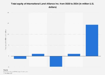 International Land Alliance Inc. Navigates Equity Landscape in 2024 Amidst Evolving Market Dynamics