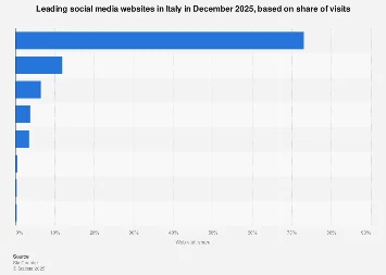Italy’s Digital Landscape: Facebook and Instagram Dominate Social Media in 2025