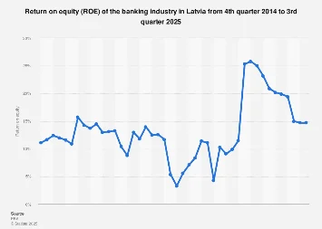 Latvia’s Banking Sector Poised for Profitability Growth: A Deep Dive into Projected Returns on Equity for 2025