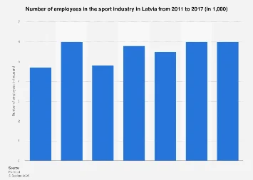 Latvia’s Sports Sector: A Deep Dive into Employment Trends Between 2011 and 2017