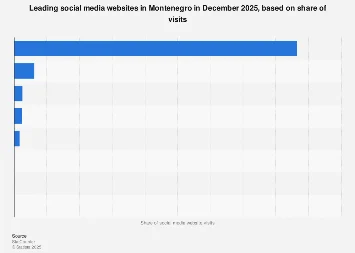 Montenegro’s Digital Landscape: Tracking Social Media Dominance Towards 2025