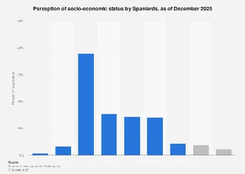 Navigating the Spanish Social Stratum: A Mid-Year 2025 Self-Perception Snapshot