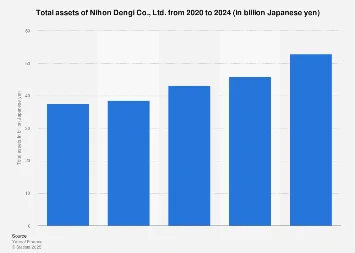 Nihon Dengi Co., Ltd. Demonstrates Consistent Asset Growth Through Fiscal Year 2024