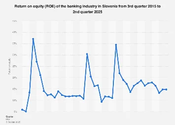 Slovenia’s Banking Sector Poised for Profitability Surge: Analyzing Return on Equity Projections for 2025