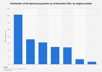 Spain’s Shifting Religious Landscape: Trends and Demographics Toward 2025