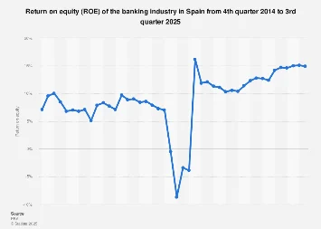 Spanish Banks Chart Promising Trajectory in Return on Equity Projections for 2025