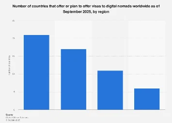 The Global Surge in Digital Nomad Visas: A Strategic Economic Imperative