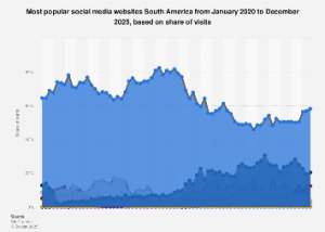 The Shifting Sands of South American Social Media: Meta Platforms Maintain Dominance in 2025