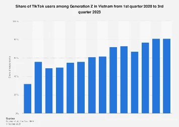 TikTok’s Dominance Among Vietnam’s Gen Z Signals a Shifting Digital Landscape