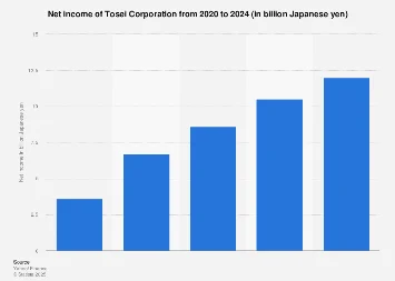 Tosei Corporation’s Resilient Profitability Trajectory Signals Strong Fiscal Health