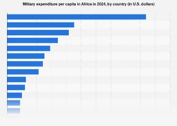 Africa’s Shifting Security Landscape: Per Capita Defense Spending Reveals Uneven Priorities
