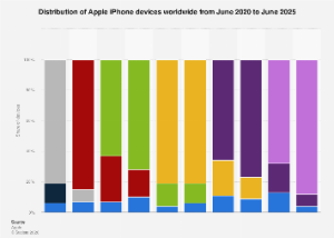 Apple’s iOS Version Dominance: Projecting Future Market Share Amidst Evolving Smartphone Ecosystems