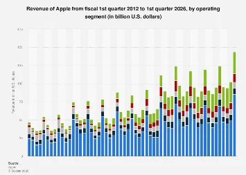 Apple’s Q1 FY2026 Earnings: A Deep Dive into Revenue Segmentation and Future Trajectories