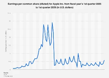 Apple’s Q1 FY2026 Earnings Per Share Signal Shifting Economic Tides for Tech Giant