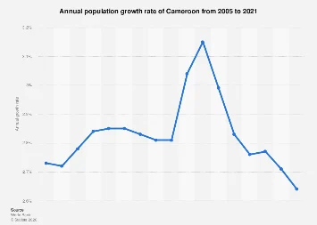 Cameroon’s Demographic Surge: A Deep Dive into Population Dynamics and Economic Implications