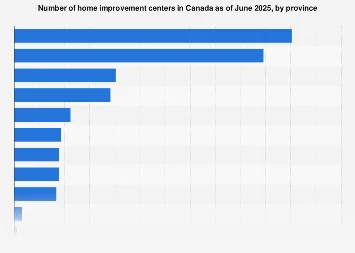 Canada’s Home Improvement Sector Poised for Continued Expansion in 2025 Amidst Evolving Consumer Habits