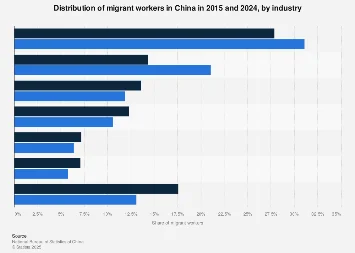China’s Evolving Labor Landscape: A Deep Dive into Migrant Worker Distribution Across Key Industries