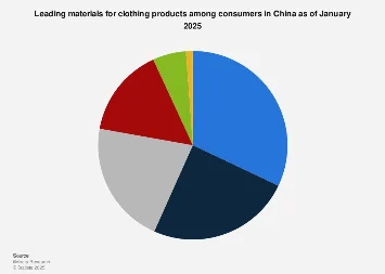 China’s Evolving Textile Preferences: Cotton Dominates as Synthetic and Silk Fibers Gain Traction