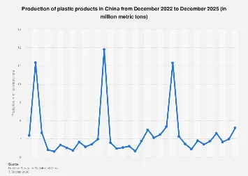China’s Plastic Production Poised for Continued Growth Through 2025, Signaling Global Market Shifts
