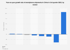 China’s Smartphone Market Poised for Shifting Vendor Dynamics Through 2025