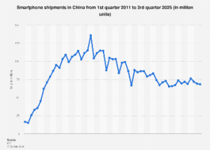 China’s Smartphone Sector Navigates Shifting Tides Amidst Quarterly Dips and Long-Term Dominance.