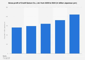 Credit Saison’s Profitability Trajectory: A Deep Dive into Gross Profit Dynamics for 2024 and Beyond.