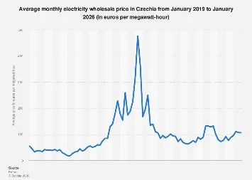 Czechia’s Electricity Market Forecasted to Stabilize After Volatile Period, With Projections for 2026 Showing Modest Price Increases