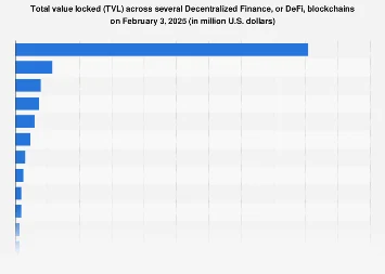 Decentralized Finance’s Total Value Locked Across Blockchains Poised for Significant Growth Through 2025