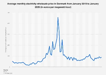 Denmark’s Electricity Market Poised for Significant Price Shifts by 2026
