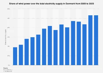 Denmark’s Wind Power Ascendancy: A Deep Dive into National Electricity Coverage and Global Leadership