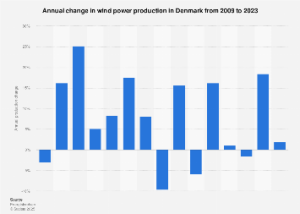 Denmark’s Wind Power Output Shows Modest Growth Amidst Global Energy Transition Dynamics