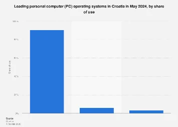 Dominance of Operating Systems in the Croatian Digital Landscape: A 2024 Analysis