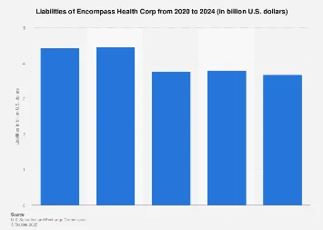 Encompass Health Corp’s Financial Architecture: Navigating Liabilities in a Dynamic Healthcare Landscape