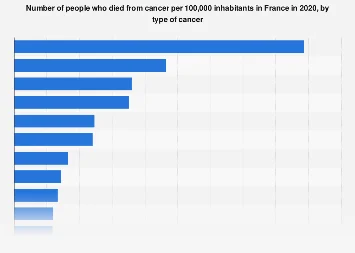 France’s Cancer Mortality Landscape: Unpacking the Data by Malignancy Type