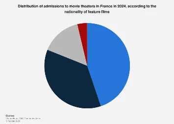 France’s Cinematic Landscape: A Deep Dive into Film Nationality Preferences in 2024