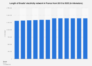 France’s Electricity Grid: Enedis’s Network Expansion Reflects Decades of Energy Infrastructure Development