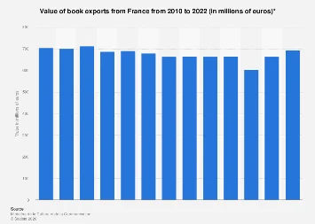 France’s Literary Exports: Navigating a Decade of Shifting Global Book Market Dynamics