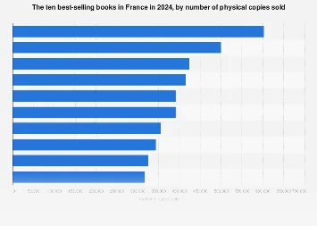 France’s Literary Landscape: Best-Sellers Reflect Shifting Reader Tastes and Market Dynamics