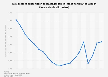 France’s Shifting Gasoline Landscape: A Two-Decade Trajectory of Consumption