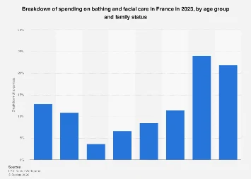 French Consumers Reveal Shifting Beauty and Hygiene Expenditure Patterns by Age Group