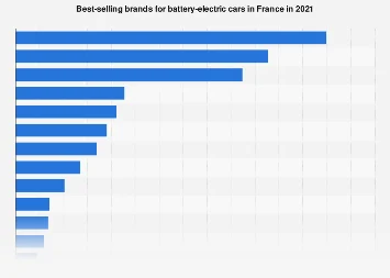 French Electric Vehicle Market Dynamics: A Deep Dive into Brand Performance in 2021