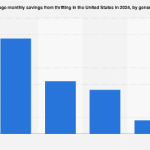 Generational Divides Emerge in Secondhand Savings as U.S. Consumers Embrace Thrifting