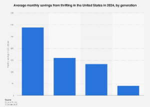 Generational Divides Emerge in Secondhand Savings as U.S. Consumers Embrace Thrifting