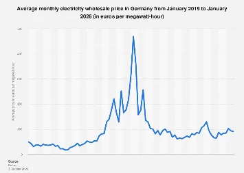 Germany’s Electricity Market Navigates Price Volatility Towards 2026 Amidst Energy Transition Challenges