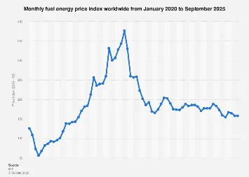 Global Energy Markets Navigate Shifting Tides: September 2025 Price Index Reflects Complex Dynamics