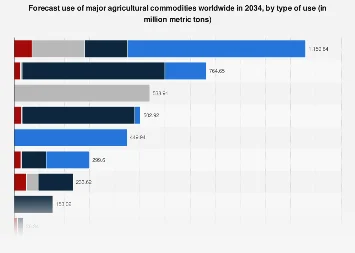 Global Food Staples Demand Poised for Significant Growth Through 2034, Driven by Population Surges and Evolving Diets