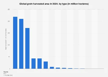 Global Grain Cultivation Trends: Navigating the Shifting Landscapes of Crop Acreage in 2024