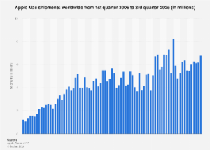 Global Mac Shipments Show Robust Growth in Q3 2025, Signaling Continued Consumer and Enterprise Demand